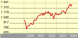 Goldman Sachs US Equity Income - P Cap EUR (hedged i)
