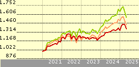 DWS Invest Top Dividend LD